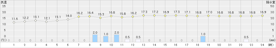 大朝(>2022年05月30日)のアメダスグラフ