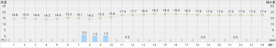 加計(>2022年05月30日)のアメダスグラフ