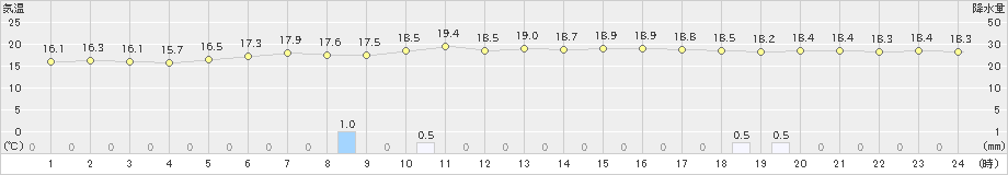 三入(>2022年05月30日)のアメダスグラフ