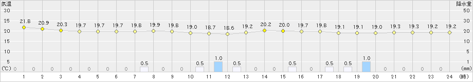 広島(>2022年05月30日)のアメダスグラフ