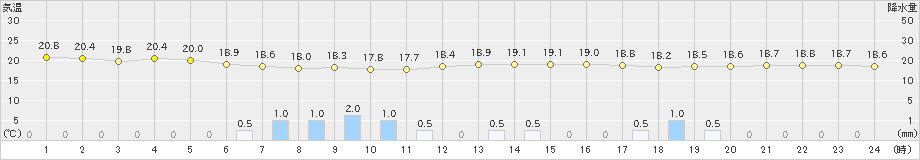 大竹(>2022年05月30日)のアメダスグラフ