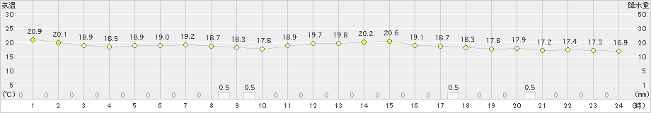 呉市蒲刈(>2022年05月30日)のアメダスグラフ