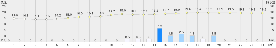 大栃(>2022年05月30日)のアメダスグラフ