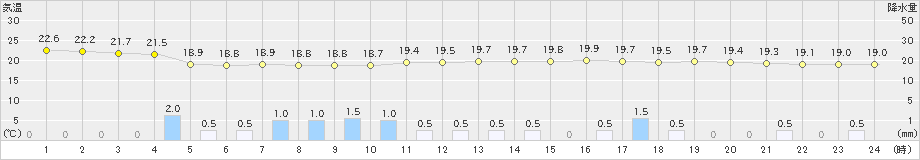 山口(>2022年05月30日)のアメダスグラフ