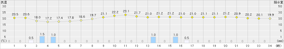 宗像(>2022年05月30日)のアメダスグラフ