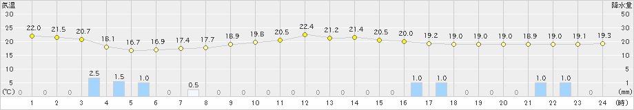 行橋(>2022年05月30日)のアメダスグラフ