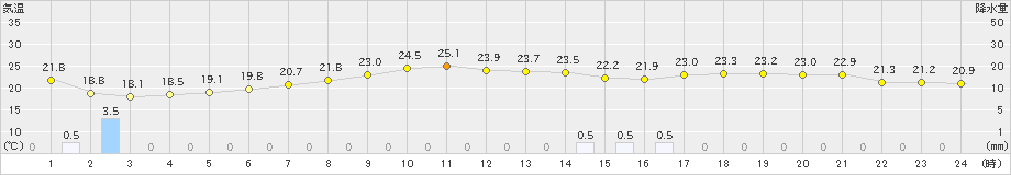 福岡(>2022年05月30日)のアメダスグラフ