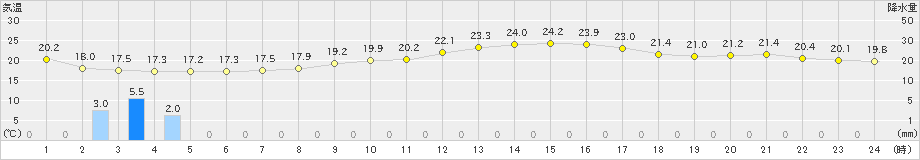 添田(>2022年05月30日)のアメダスグラフ