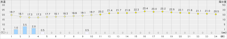 朝倉(>2022年05月30日)のアメダスグラフ