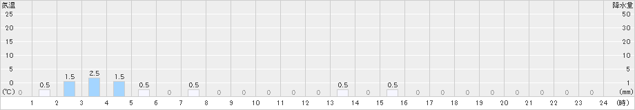 英彦山(>2022年05月30日)のアメダスグラフ