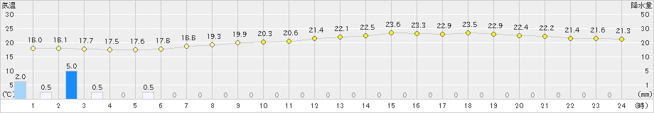 久留米(>2022年05月30日)のアメダスグラフ