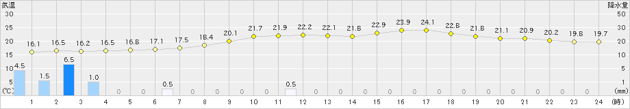 黒木(>2022年05月30日)のアメダスグラフ