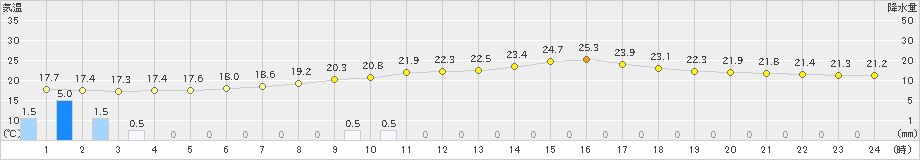 大牟田(>2022年05月30日)のアメダスグラフ