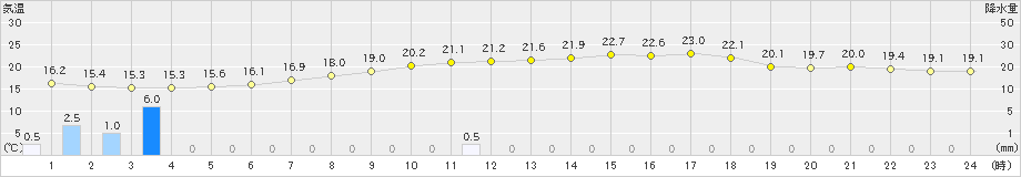 玖珠(>2022年05月30日)のアメダスグラフ