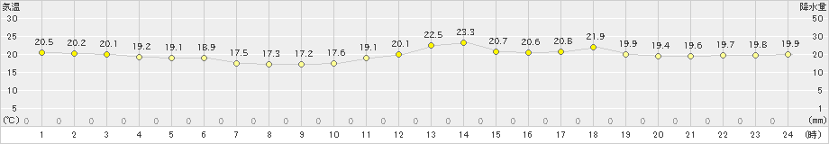 鰐浦(>2022年05月30日)のアメダスグラフ