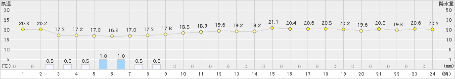 厳原(>2022年05月30日)のアメダスグラフ