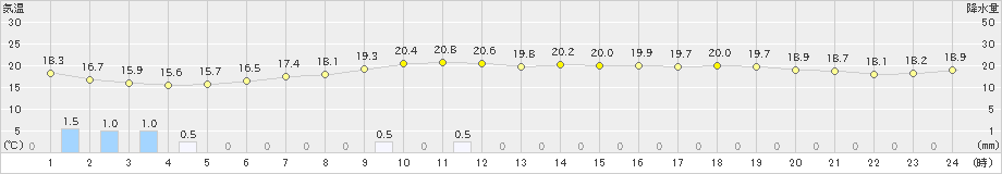 芦辺(>2022年05月30日)のアメダスグラフ