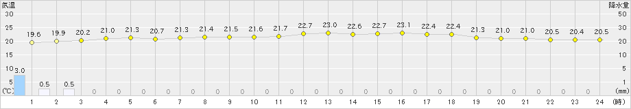 有川(>2022年05月30日)のアメダスグラフ