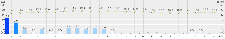 雲仙岳(>2022年05月30日)のアメダスグラフ