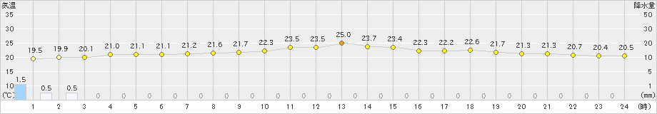 福江(>2022年05月30日)のアメダスグラフ