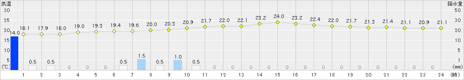 口之津(>2022年05月30日)のアメダスグラフ