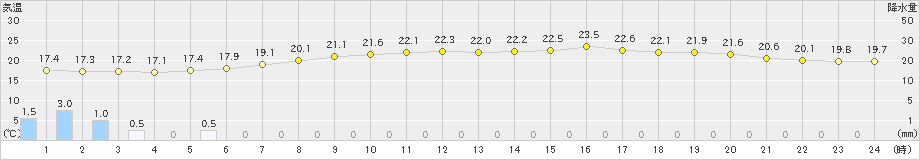 唐津(>2022年05月30日)のアメダスグラフ