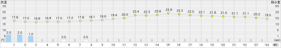 伊万里(>2022年05月30日)のアメダスグラフ