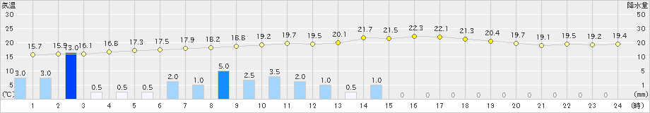 南阿蘇(>2022年05月30日)のアメダスグラフ