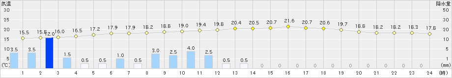 高森(>2022年05月30日)のアメダスグラフ