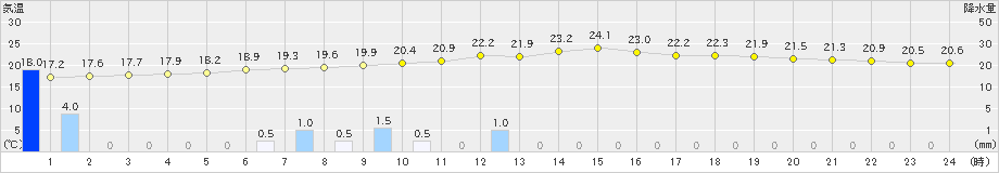 三角(>2022年05月30日)のアメダスグラフ