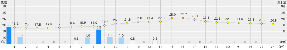 八代(>2022年05月30日)のアメダスグラフ