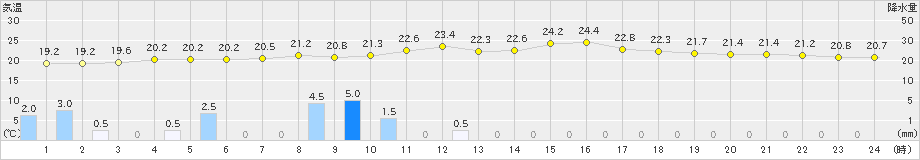 水俣(>2022年05月30日)のアメダスグラフ