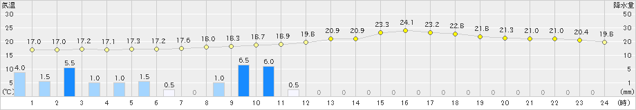 人吉(>2022年05月30日)のアメダスグラフ