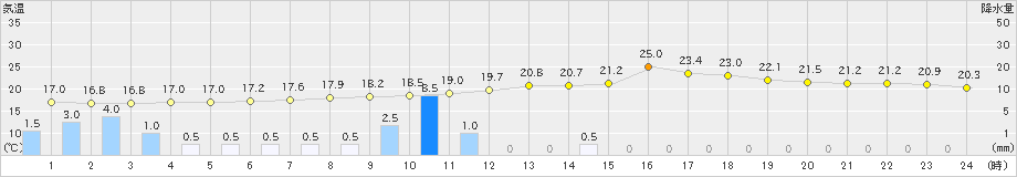 上(>2022年05月30日)のアメダスグラフ