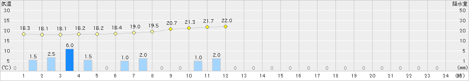 高鍋(>2022年05月30日)のアメダスグラフ