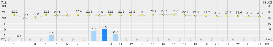 阿久根(>2022年05月30日)のアメダスグラフ