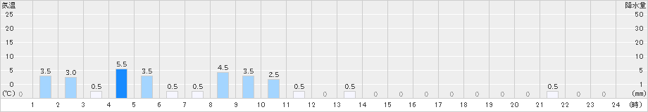 紫尾山(>2022年05月30日)のアメダスグラフ