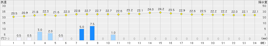 中甑(>2022年05月30日)のアメダスグラフ