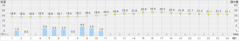 川内(>2022年05月30日)のアメダスグラフ