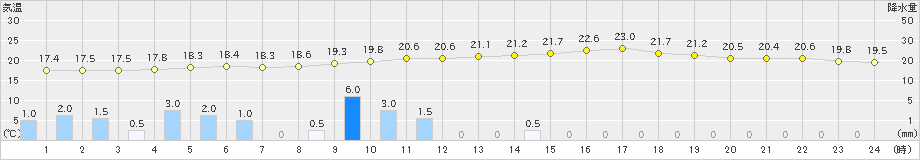 溝辺(>2022年05月30日)のアメダスグラフ