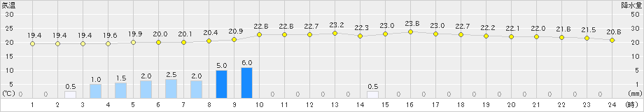 東市来(>2022年05月30日)のアメダスグラフ