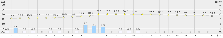 牧之原(>2022年05月30日)のアメダスグラフ