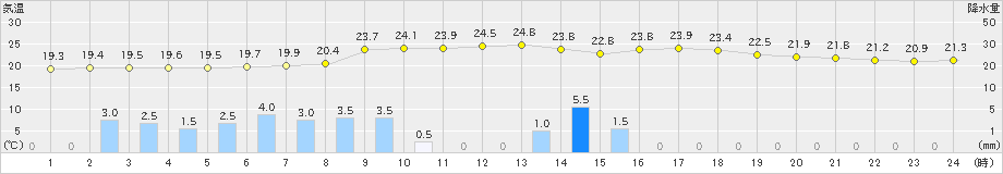 指宿(>2022年05月30日)のアメダスグラフ