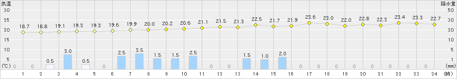 内之浦(>2022年05月30日)のアメダスグラフ