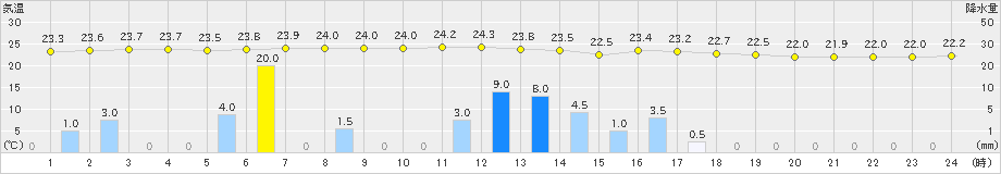 中之島(>2022年05月30日)のアメダスグラフ