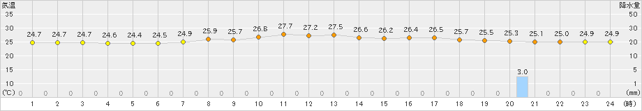 喜界島(>2022年05月30日)のアメダスグラフ
