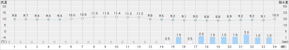 千歳(>2022年05月31日)のアメダスグラフ