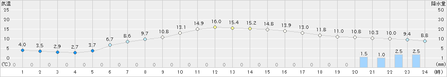 朱鞠内(>2022年05月31日)のアメダスグラフ