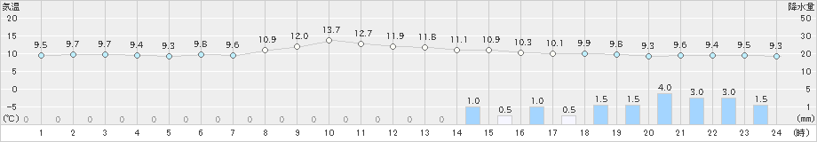 岩見沢(>2022年05月31日)のアメダスグラフ