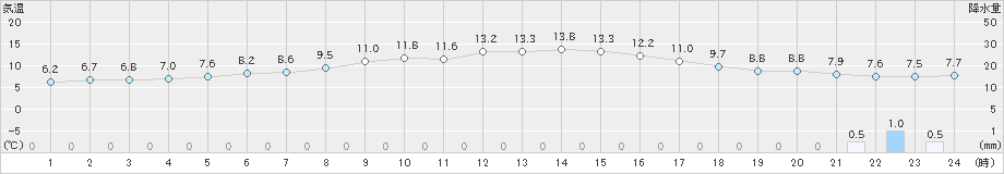 常呂(>2022年05月31日)のアメダスグラフ